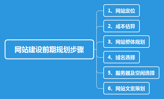 網站建設前期規(guī)劃步驟